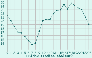 Courbe de l'humidex pour Sainte-Genevive-des-Bois (91)