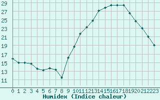 Courbe de l'humidex pour Verngues - Hameau de Cazan (13)