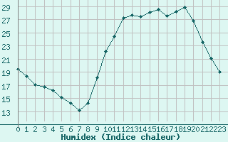 Courbe de l'humidex pour Le Vanneau-Irleau (79)