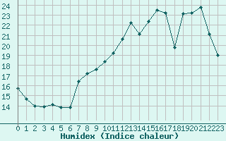 Courbe de l'humidex pour Chivres (Be)