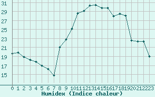 Courbe de l'humidex pour Beauvais (60)