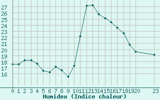 Courbe de l'humidex pour Blus (40)