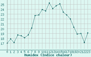 Courbe de l'humidex pour Holesov