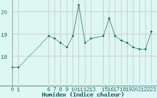 Courbe de l'humidex pour Plymouth (UK)