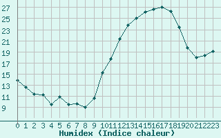 Courbe de l'humidex pour Grenoble/agglo Le Versoud (38)