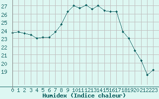 Courbe de l'humidex pour Lauwersoog Aws