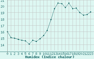 Courbe de l'humidex pour Saint-Brieuc (22)