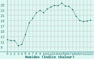 Courbe de l'humidex pour Seibersdorf