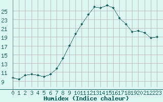 Courbe de l'humidex pour Larkhill