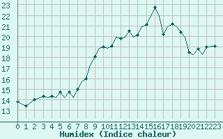 Courbe de l'humidex pour Guernesey (UK)