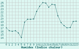 Courbe de l'humidex pour La Fretaz (Sw)