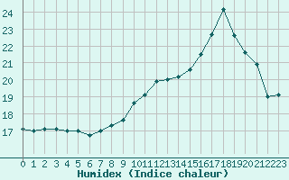 Courbe de l'humidex pour Aurillac (15)