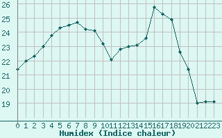 Courbe de l'humidex pour Westdorpe Aws