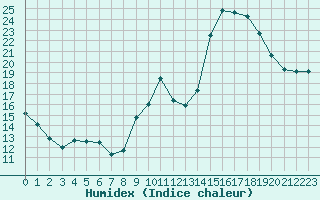 Courbe de l'humidex pour Bulson (08)