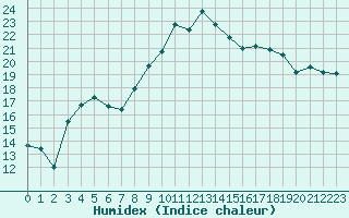 Courbe de l'humidex pour Nmes - Courbessac (30)