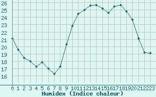 Courbe de l'humidex pour Dole-Tavaux (39)