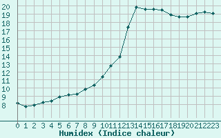 Courbe de l'humidex pour Forceville (80)