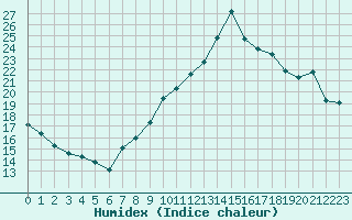 Courbe de l'humidex pour Arles (13)