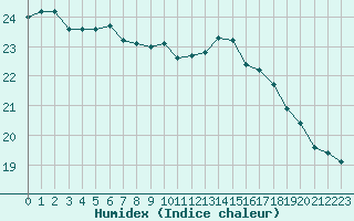 Courbe de l'humidex pour Santander (Esp)