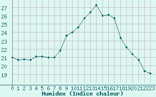 Courbe de l'humidex pour San Pablo de los Montes