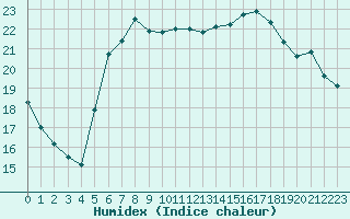 Courbe de l'humidex pour Sarzeau (56)