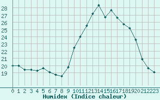 Courbe de l'humidex pour Lanvoc (29)