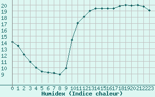 Courbe de l'humidex pour Agde (34)