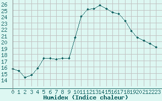 Courbe de l'humidex pour Agde (34)