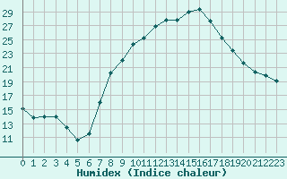 Courbe de l'humidex pour Soria (Esp)