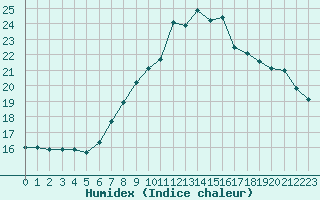 Courbe de l'humidex pour Oron (Sw)