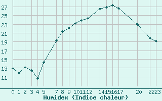 Courbe de l'humidex pour Sint Katelijne-waver (Be)