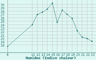 Courbe de l'humidex pour La Beaume (05)