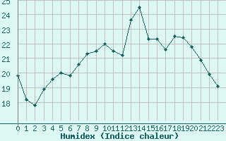 Courbe de l'humidex pour Vannes-Sn (56)