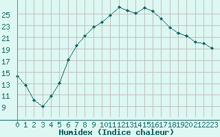 Courbe de l'humidex pour Tarnow