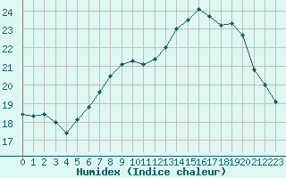 Courbe de l'humidex pour Altenrhein