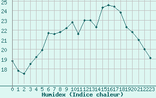 Courbe de l'humidex pour Chemnitz