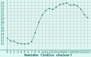 Courbe de l'humidex pour Abbeville (80)