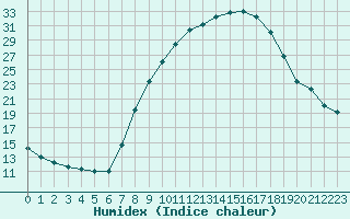 Courbe de l'humidex pour Jaca