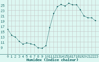 Courbe de l'humidex pour Avila - La Colilla (Esp)