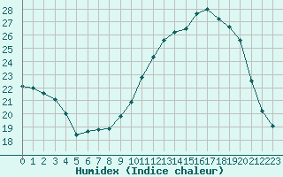 Courbe de l'humidex pour Verneuil (78)