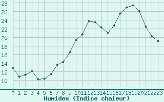 Courbe de l'humidex pour Brest (29)