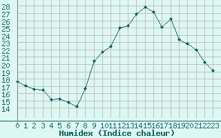 Courbe de l'humidex pour Engins (38)