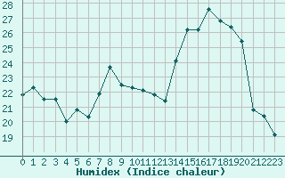 Courbe de l'humidex pour Dole-Tavaux (39)