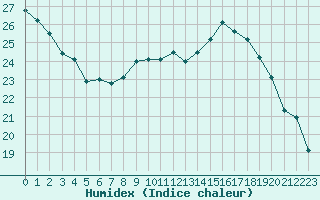 Courbe de l'humidex pour Muret (31)