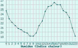 Courbe de l'humidex pour Champagne-sur-Seine (77)