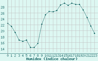 Courbe de l'humidex pour Lussat (23)