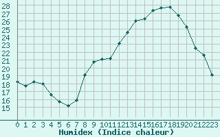 Courbe de l'humidex pour Miribel-les-Echelles (38)