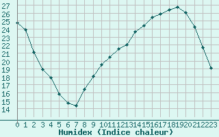 Courbe de l'humidex pour Jaunay-Clan / Futuroscope (86)