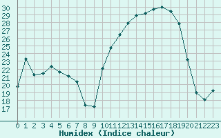 Courbe de l'humidex pour Auch (32)