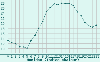 Courbe de l'humidex pour Lahr (All)